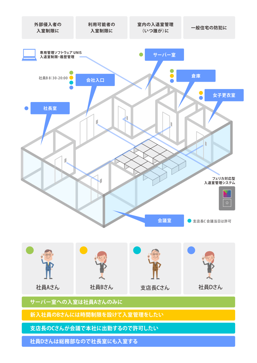 指紋認証入退室管理システム(ACシリーズ機器採用)システムイメージ