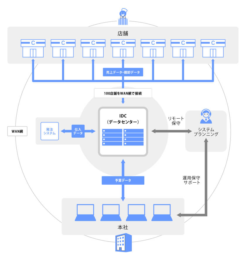 小売業向け在庫管理システムイメージ