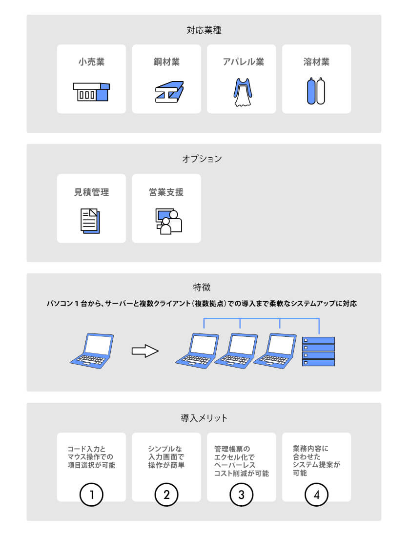販売管理システムイメージ